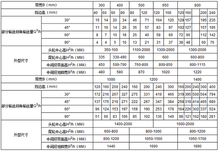 移动式皮带输送机 输送量m³/h：15-76 带宽mm：1000-1400 挡边高mm:120-400